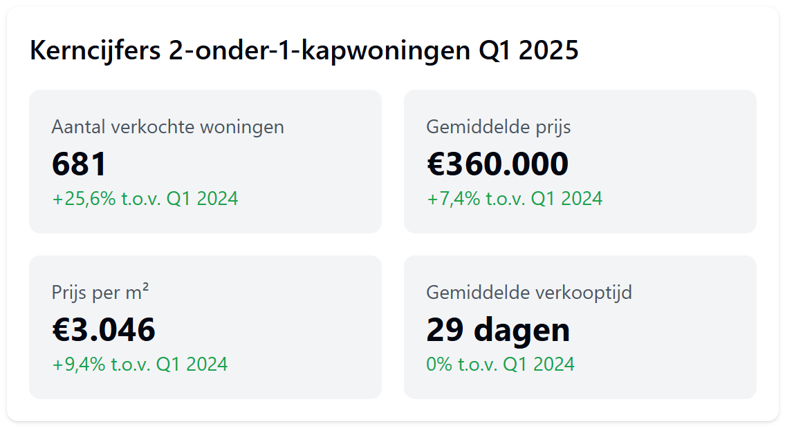 Intermakelaars cijfers Q1 2onder1kapwoningen Intermakelaars cijfers Q1 2onder1kapwoningen