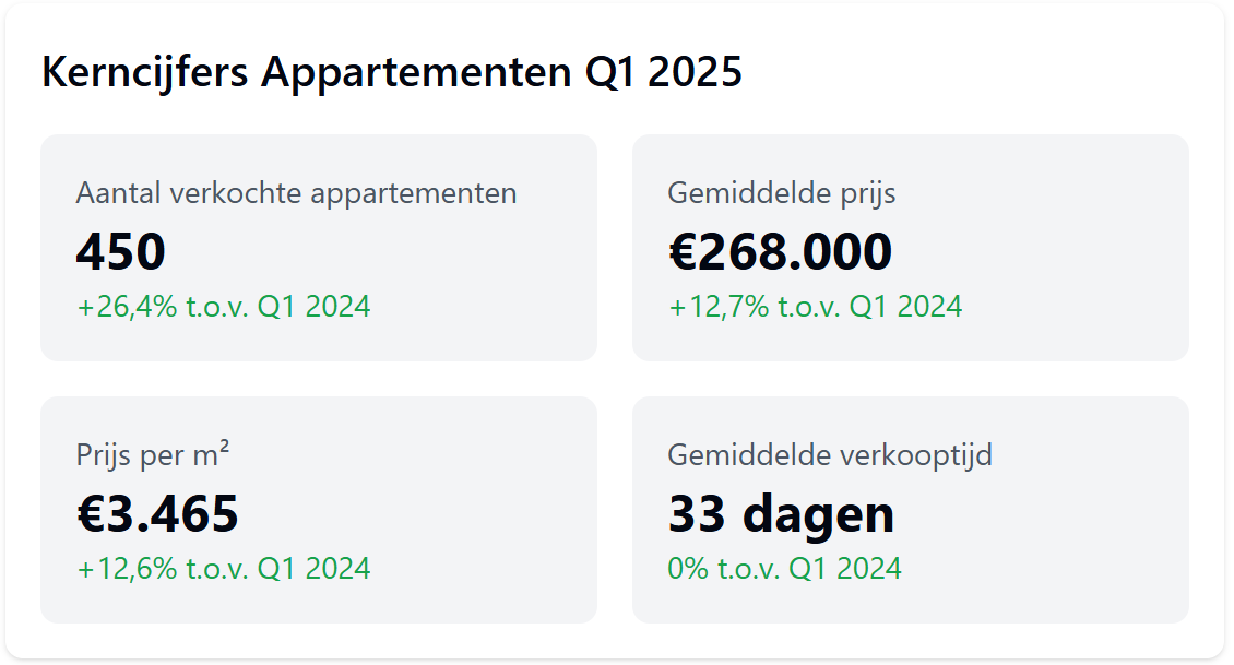 Intermakelaars cijfers Q1 appartementen Intermakelaars cijfers Q1 appartementen