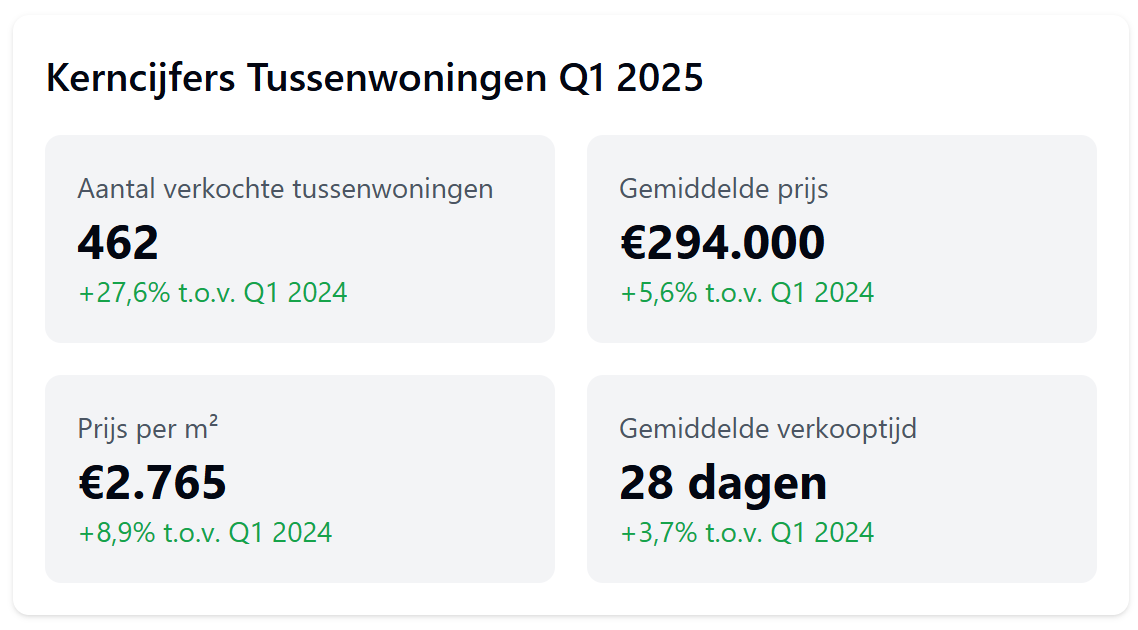Intermakelaars cijfers Q1 tussenwoningen Intermakelaars cijfers Q1 tussenwoningen