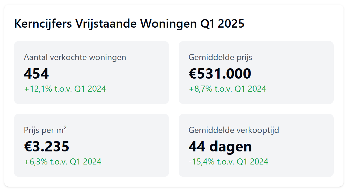 Intermakelaars cijfers Q1 vrijstaandewoningen Intermakelaars cijfers Q1 vrijstaandewoningen