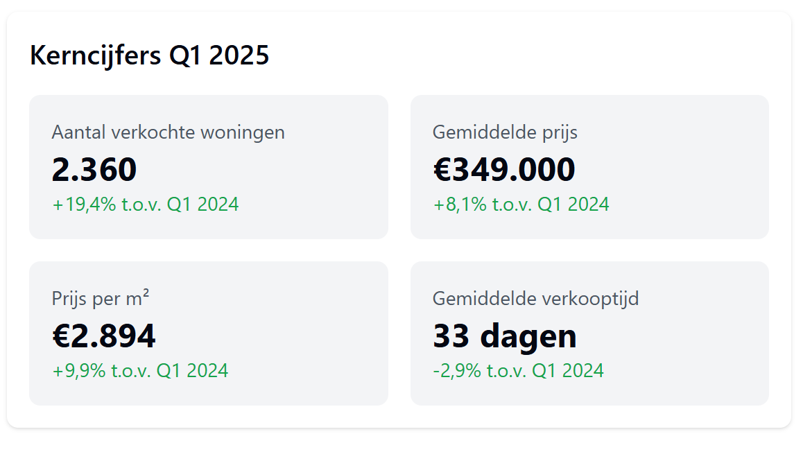 Intermakelaars cijfers Q1 Intermakelaars cijfers Q1
